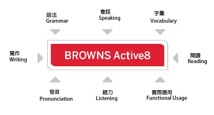 Browns提供保證班的澳洲知名語言學校- GLC鉅霖遊學
