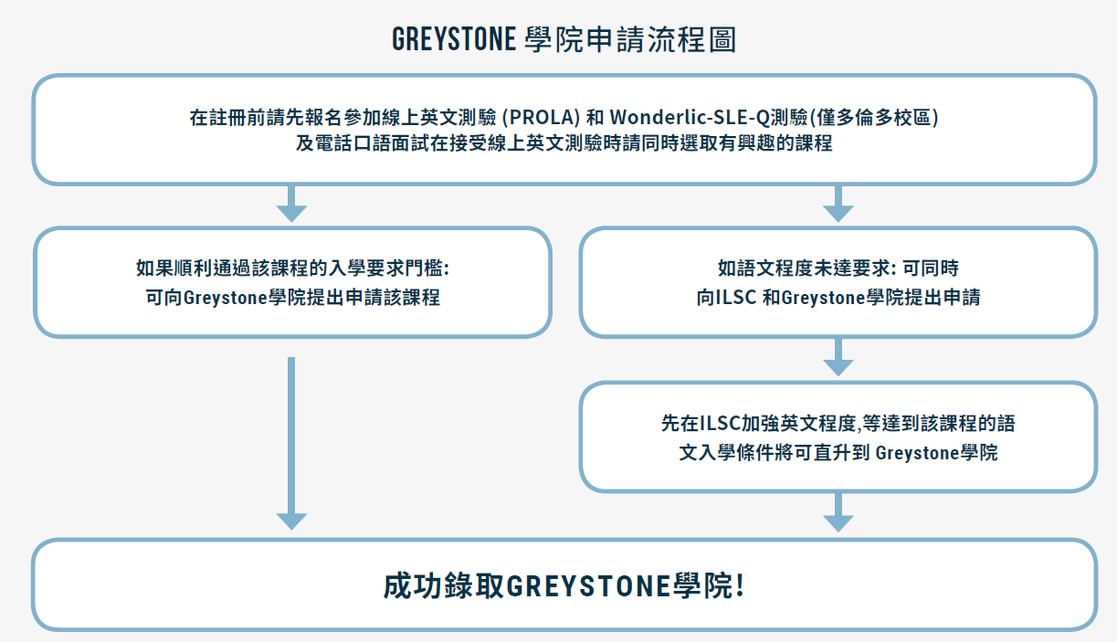 Greystone college 申請流程 加拿大 COOP GLC鉅霖
