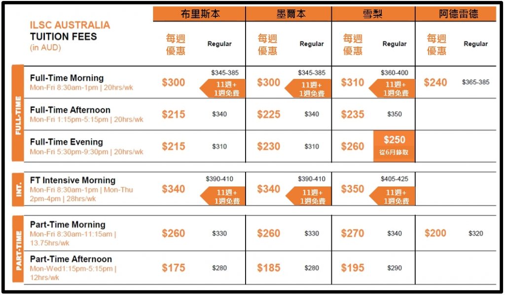 2020 ILSC&Greystone澳洲校區最新優惠-澳洲打工遊學