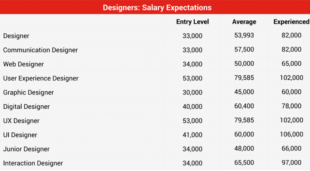 BCPNP IT Digital marketing job salary