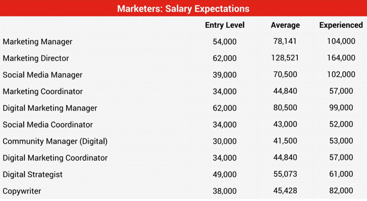BCPNP IT Digital marketing job salary