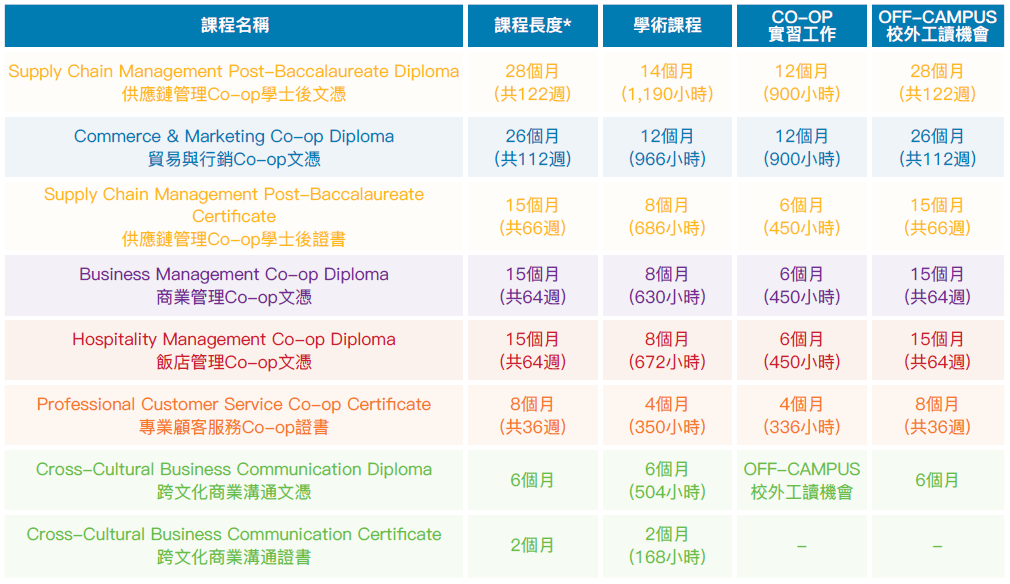 Vanwest College Coop 加拿大有薪實習課程 -GLC鉅霖留學