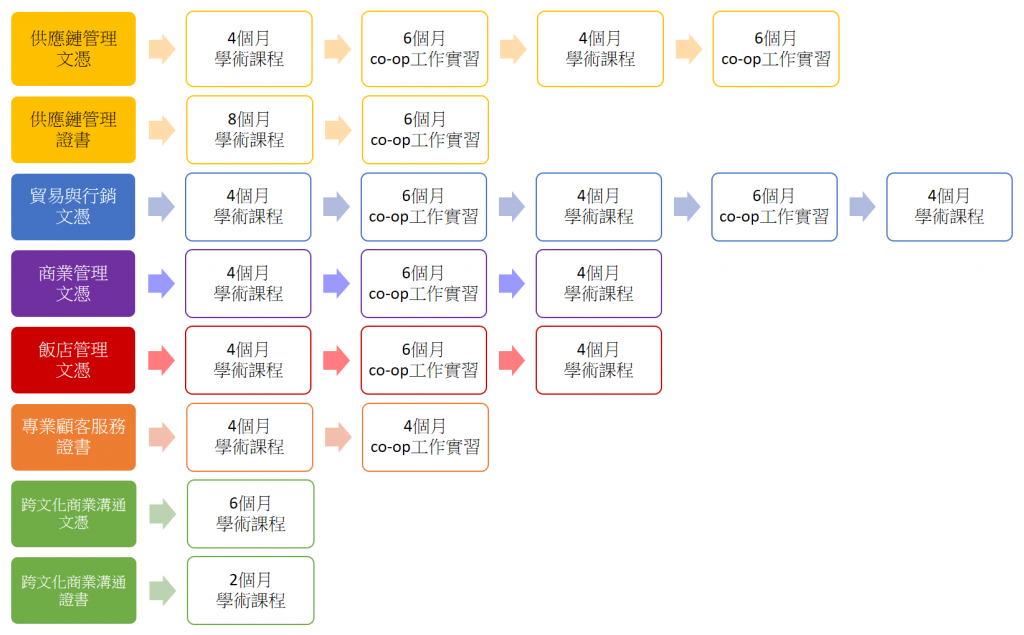 Vanwest College Coop 加拿大有薪實習課程 -GLC鉅霖留學