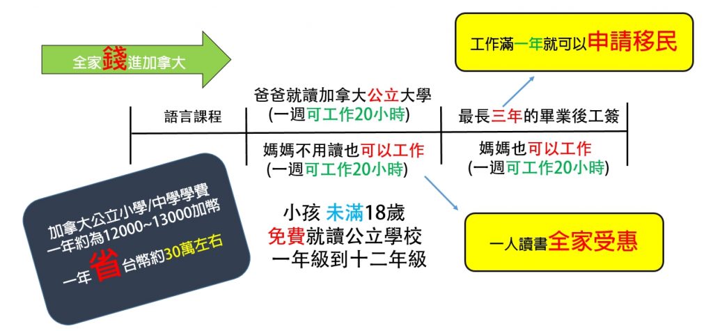 加拿大Express Entry 快速通道 移民 2+3 – GLC鉅霖留學