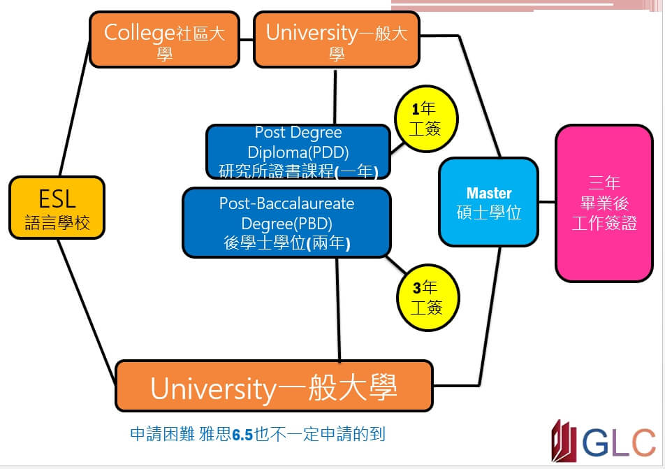 加拿大Express Entry 快速通道 移民 2+3 – GLC鉅霖留學
