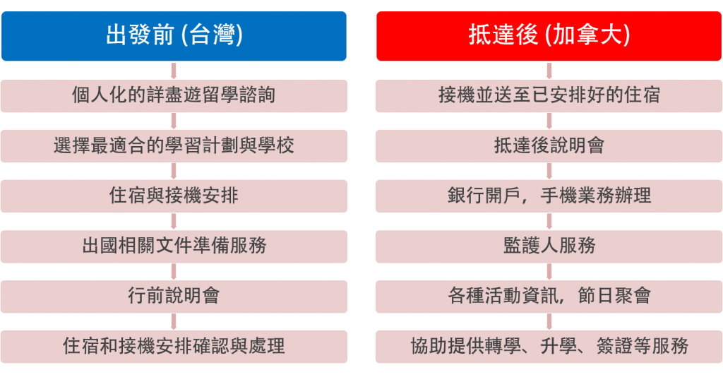 加拿大 代辦推薦 GLC優質評價