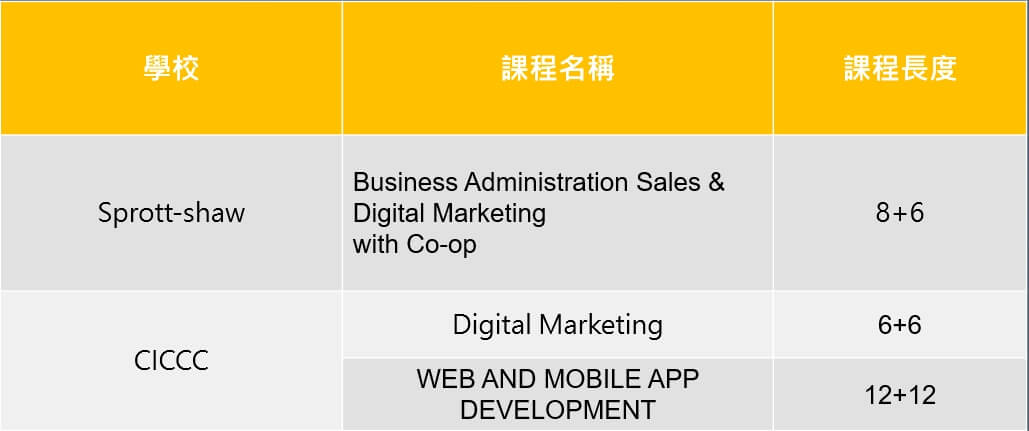 BCPNP digital marketing course 數位行銷課程