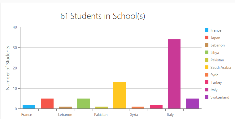 Beet 英國語言學校-國籍比例-GLC鉅霖留學