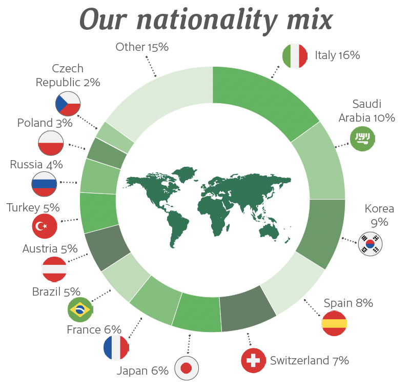 2026 CES 愛爾蘭都柏林語言學校-GLC 鉅霖駐點服務