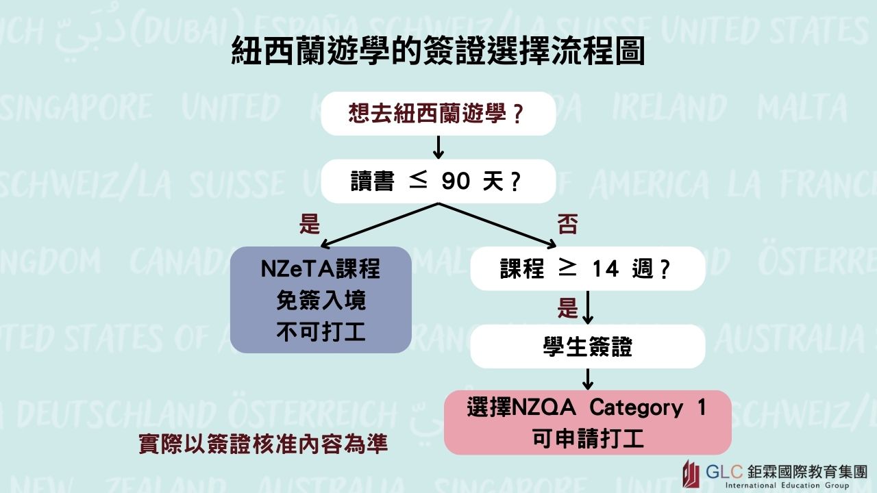 2026最新紐西蘭 NZTD 旅客聲明完整教學-入境必填流程 - GLC 鉅霖