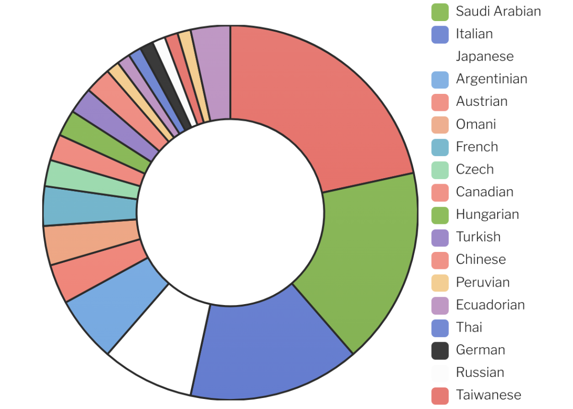 Southbourne School of English 擁有多元國際學生比例,例如:
瑞士、西班牙、義大利、日本、沙烏地阿拉伯、法國