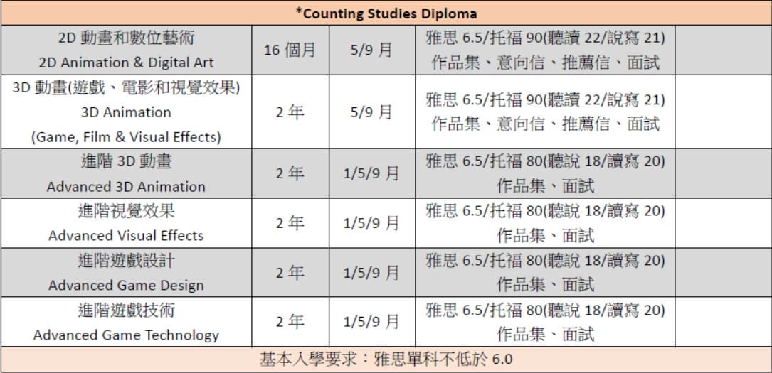 langara college 蘭加拉學院 課程 course