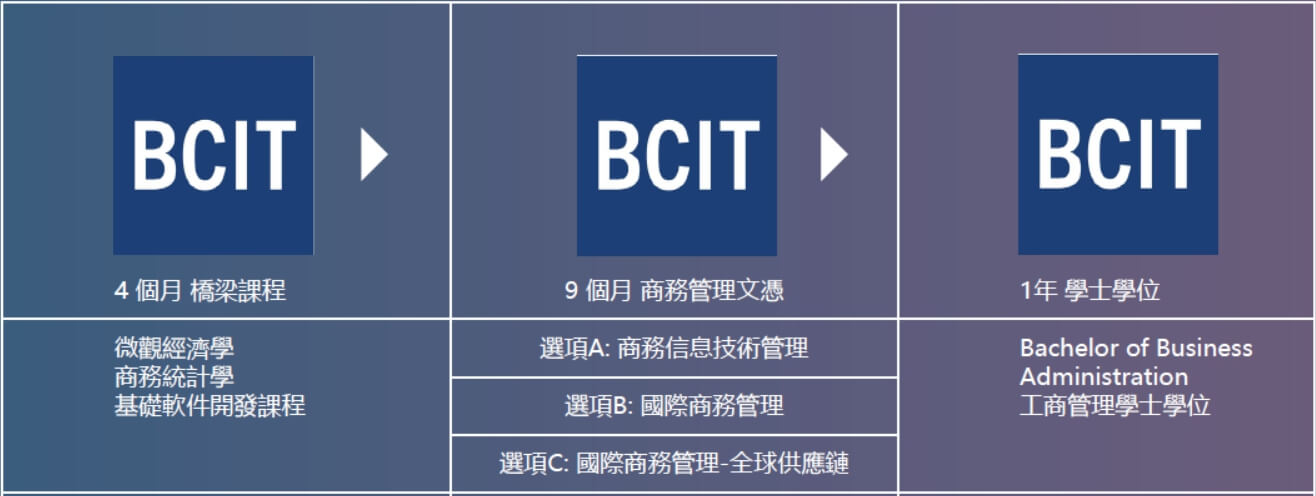 SSC BCIT transfer credit 