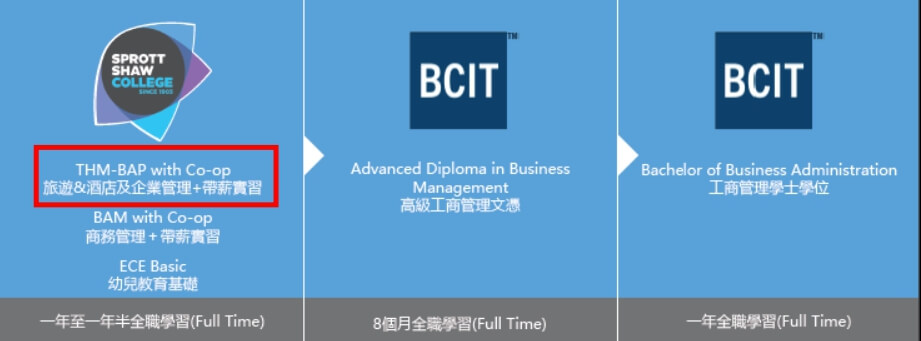 SSC BCIT pathway transfer credit