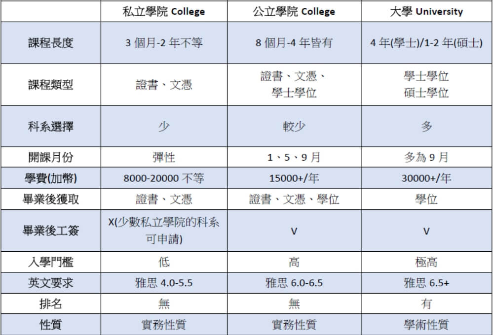 private college public college university
公立學院 public college 2+3 express entry ee 留學轉移民 東岸 西岸